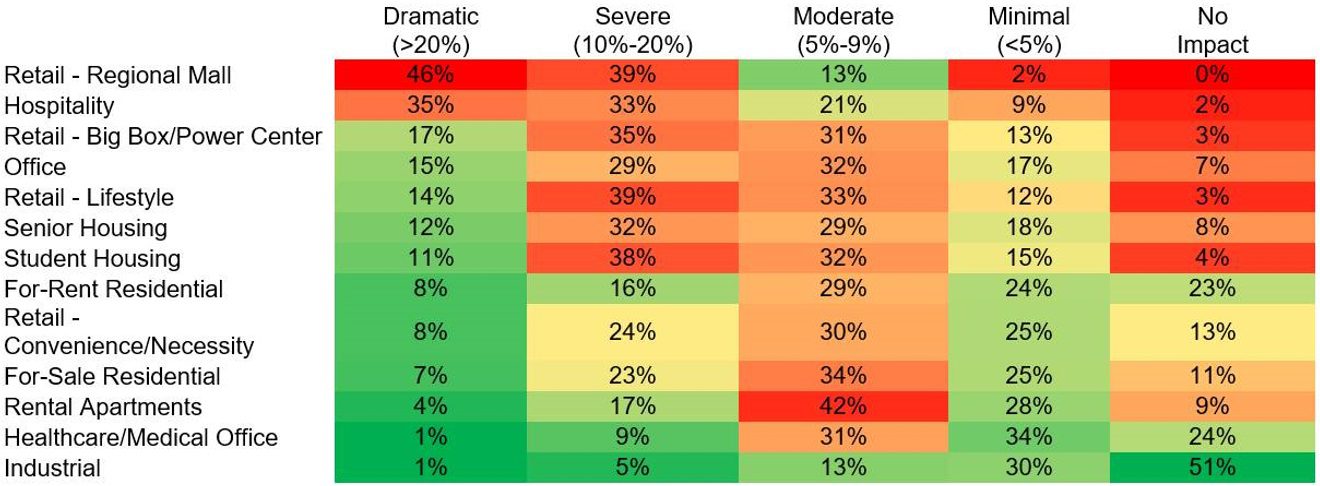 RCLCO Recovery Scenarios-Impact on Real Estate