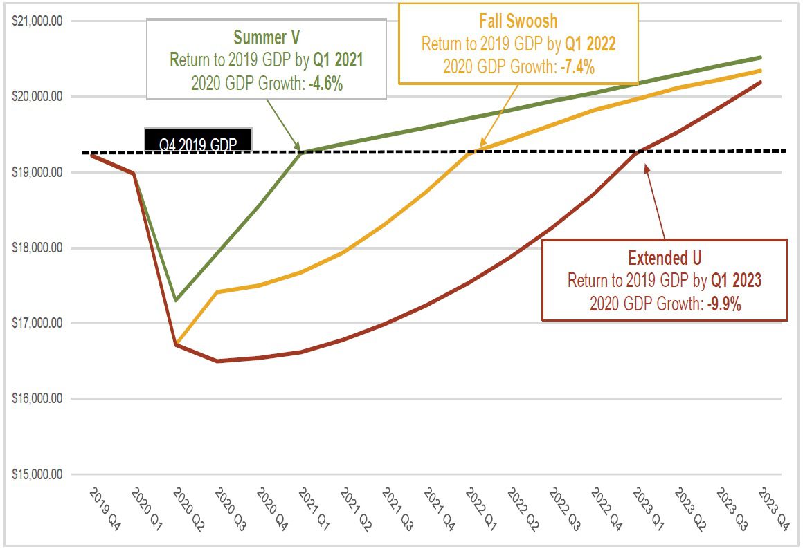 RCLCO Recovery Scenarios