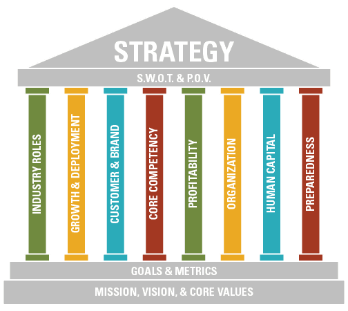 Graphic showing RCLCO Pillars of Strategy Planning Process