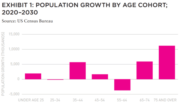 Chart showing population growth by age cohort 2020 to 2030