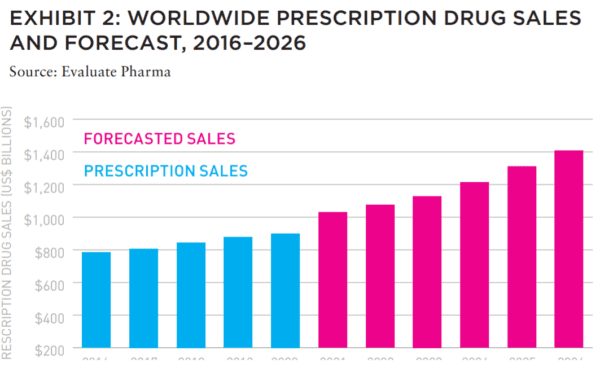 Chart showing worldwide prescription drug sales and forecast 2016 to 2026
