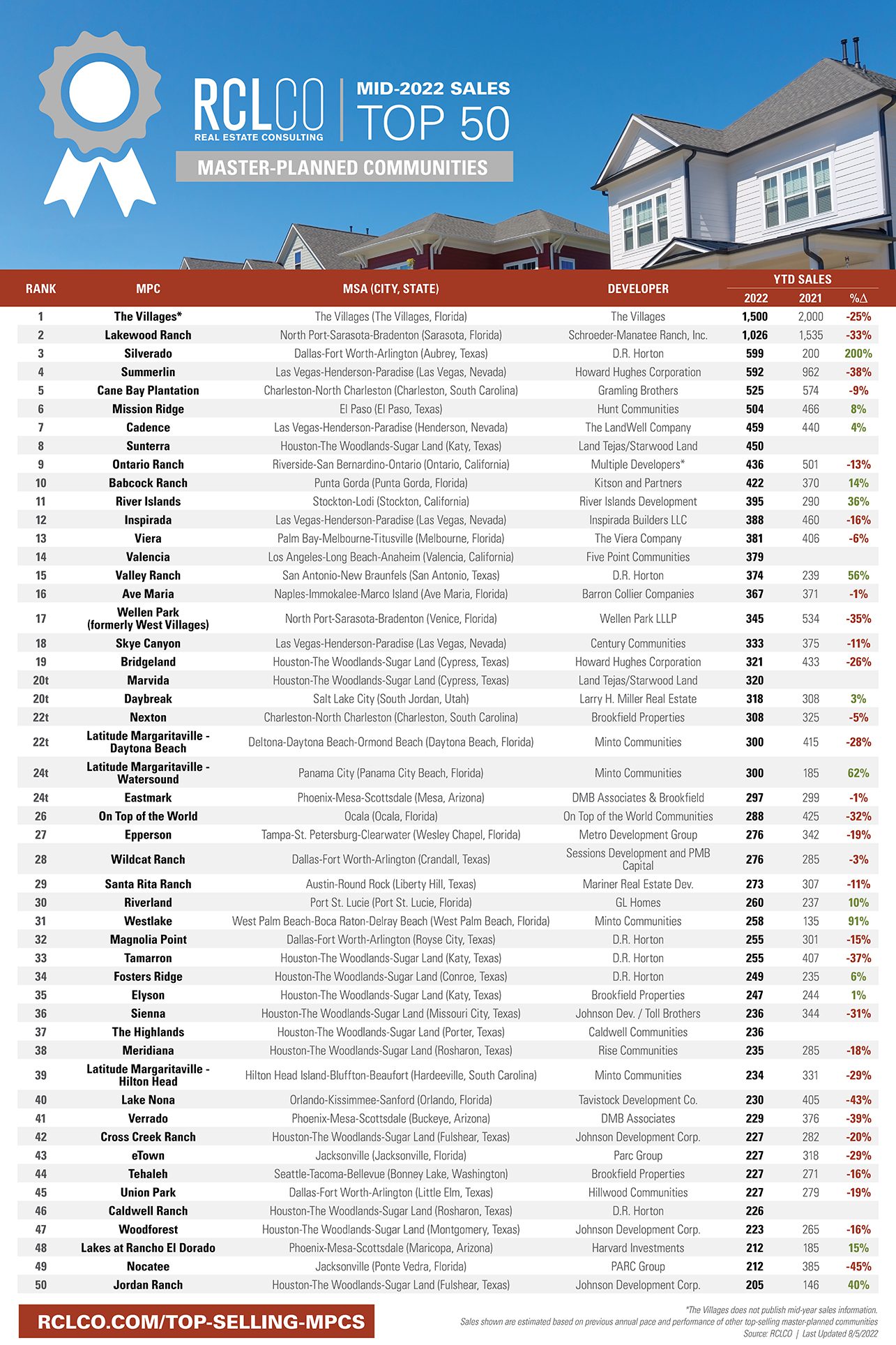 Advisory Top-Selling MPCs Mid-Year 2022