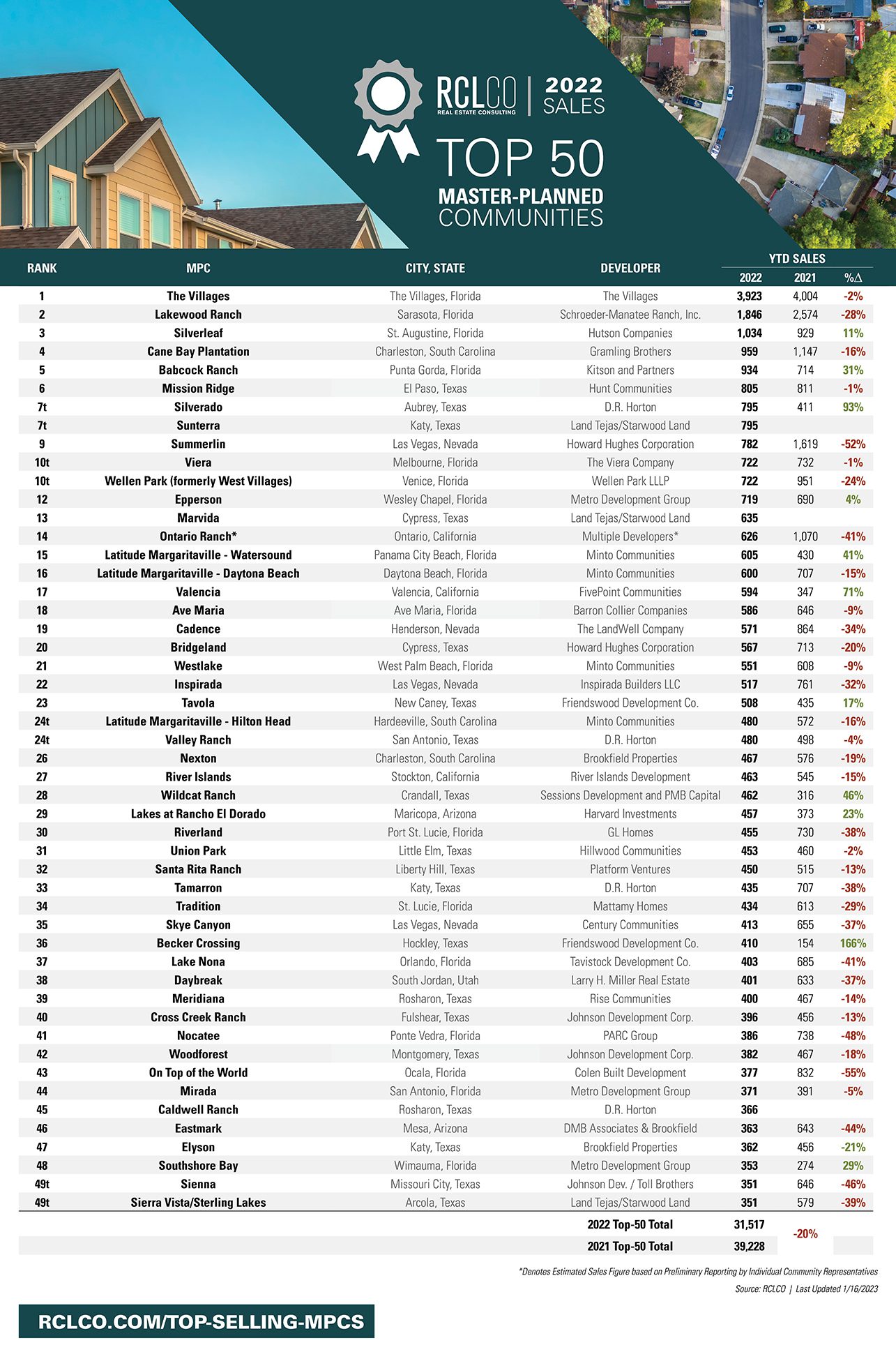 Advisory Top-Selling MPCs 2022