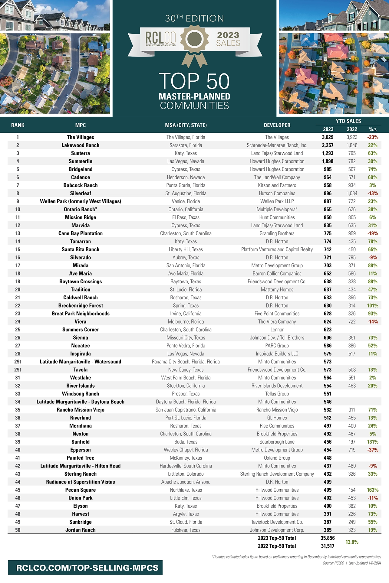 Advisory Top-Selling MPCs 2022