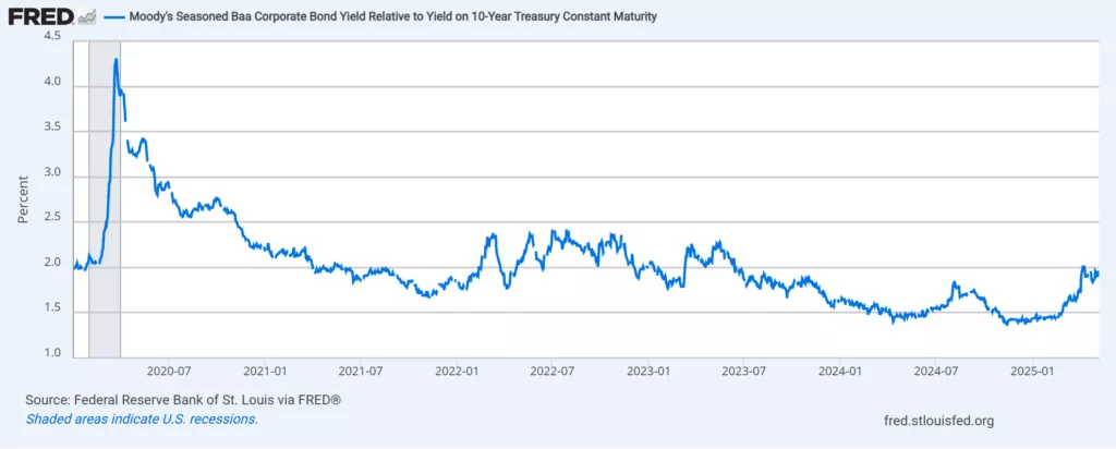 FRED Chart - Moody's Seasoned Baa Corporate Bond Yield Relative to Yield on 10-Year Treasury Constant Maturity