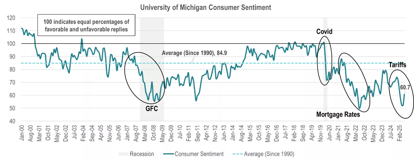 RCLCO Top-50 MY 2025 List - University of Michigan Consumer Sentiment