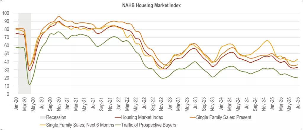 RCLCO Top-50 MY 2025 List - NAHB Housing Market Index