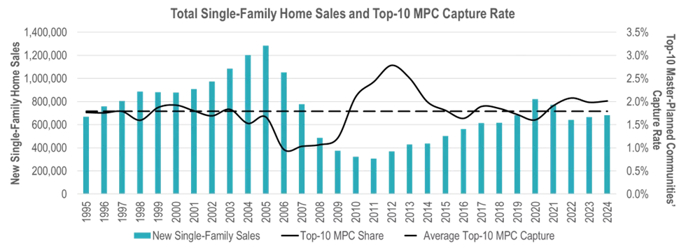 RCLCO Top-50 MY 2025 List - Total Single-Family Homes Sales and Top-10 MPC Capture Rate
