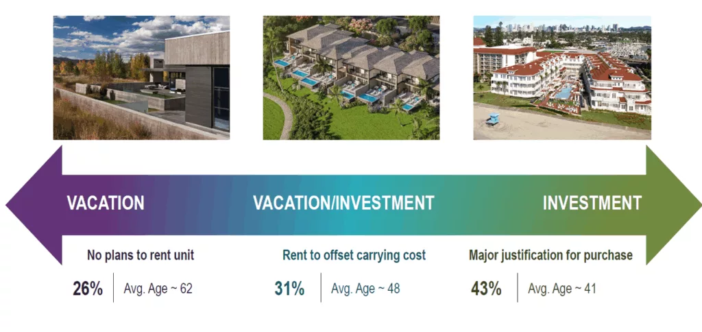 Picture showing percentages from vacation to investment on a growing scale