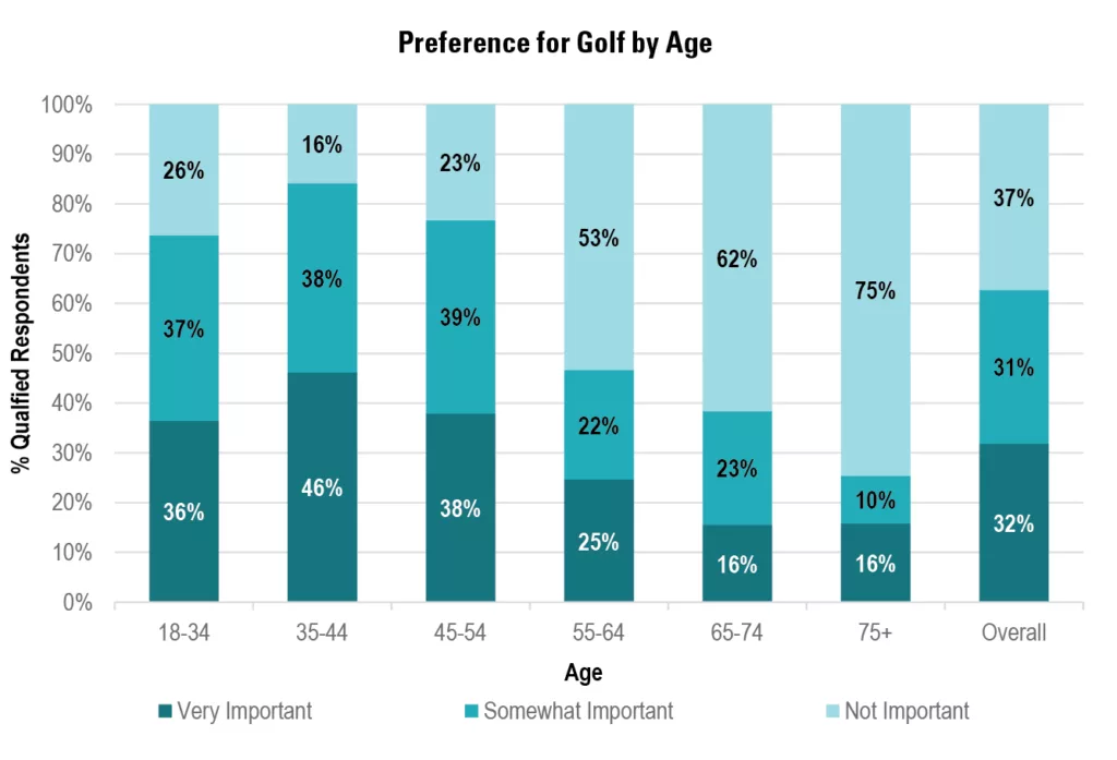 Bar Graph of Preference for Golf by Age