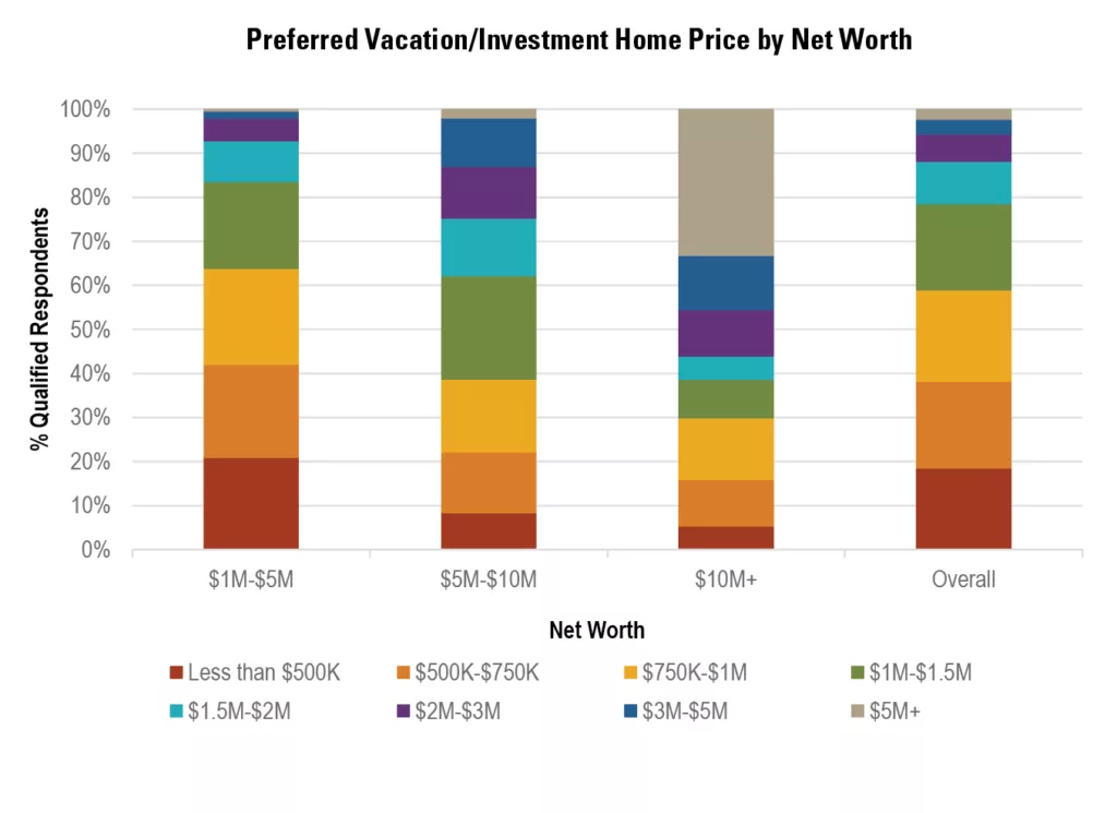 Bar Graph of Preferred Vacation/Investment Home Price by Net Worth