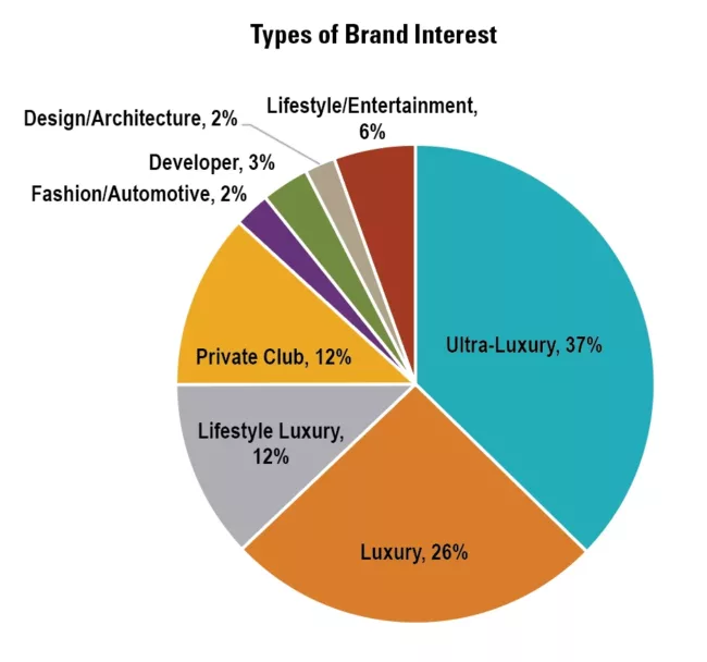 Circle Graph displaying percentages of types of brand interest