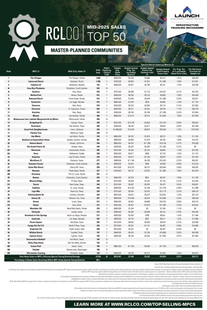 RCLCO Advisory Top-Selling MPCs of MY 2025 Launch Top 50