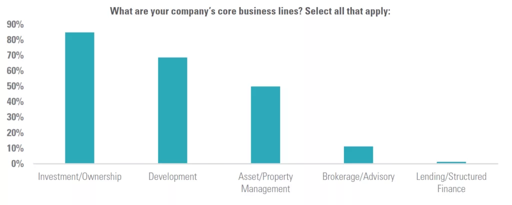 What are your company’s core business lines? Select all that apply