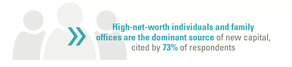 High-net-worth individuals and family offices are the dominant source of new capital, cited by 73% of respondents