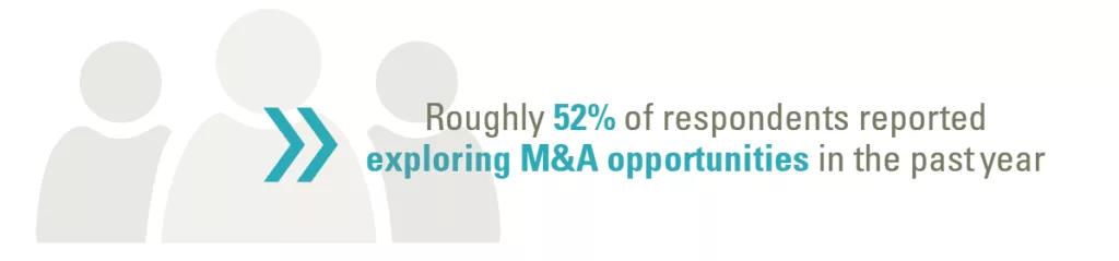 Roughly 52% of respondents reported exploring M&A opportunities in the past year