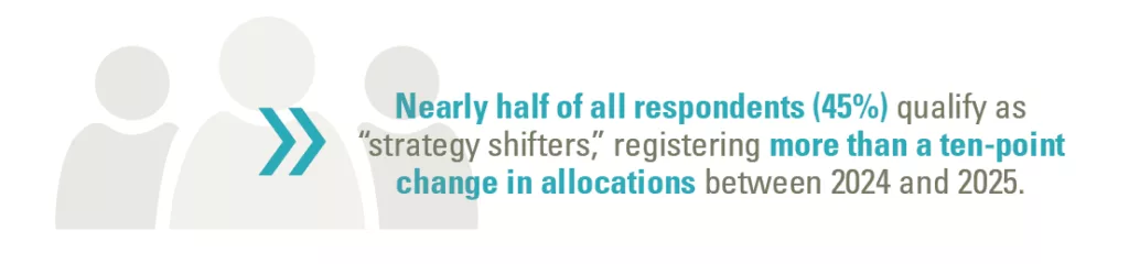 Nearly half of all respondents (45%) qualify as “strategy shifters,” registering more than a ten-point change in allocations between 2024 and 2025.