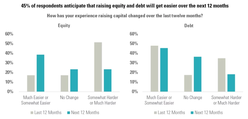 How has your experience raising capital changed over the last twelve months?