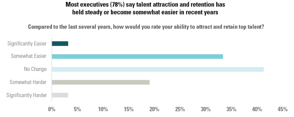 Compared to the last several years, how would you rate your ability to attract and retain top talent?