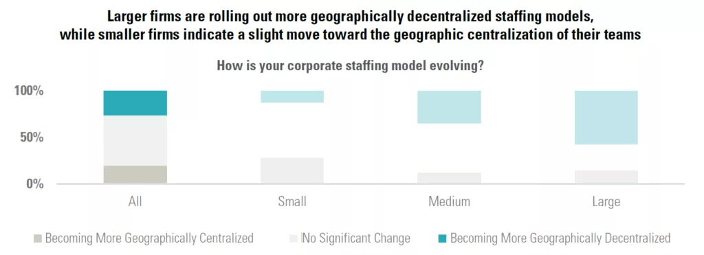 How is your corporate staffing model evolving?