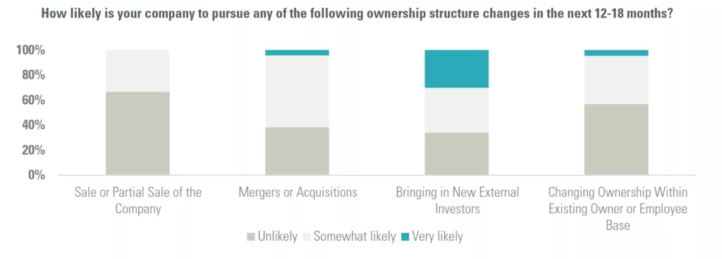 How likely is your company to pursue any of the following ownership structure changes in the next 12-18 months?