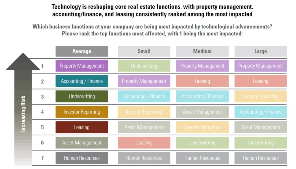 Which business functions at your company are being most impacted by technological advancements? Please rank the top functions most affected, with 1 being the most impacted