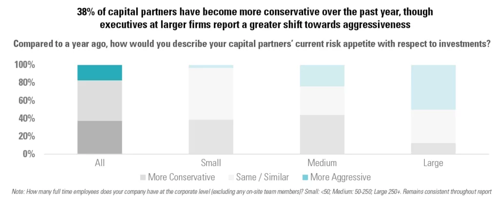 Compared to a year ago, how would you describe your capital partners’ current risk appetite with respect to investments?