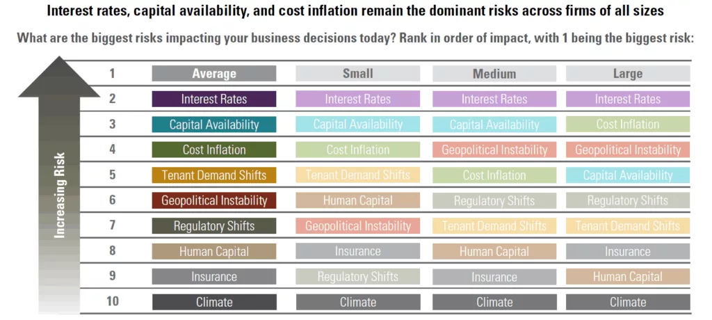 What are the biggest risks impacting your business decisions today? Rank in order of impact, with 1 being the biggest risk: