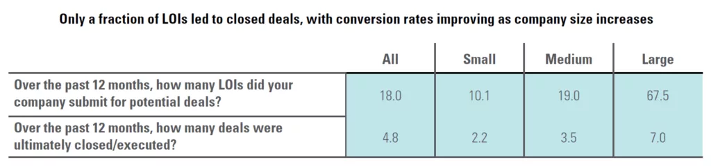 Only a fraction of LOIs led to closed deals, with conversion rates improving as company size increases