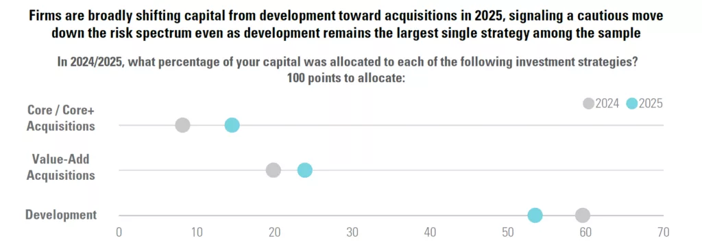 In 2024/2025, what percentage of your capital was allocated to each of the following investment strategies? 100 points to allocate