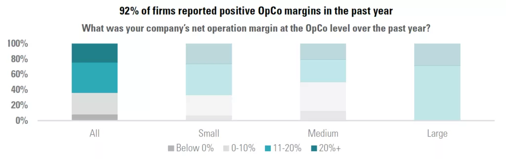 What was your company’s net operation margin at the OpCo level over the past year?