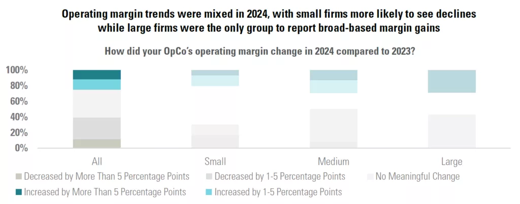 How did your OpCo’s operating margin change in 2024 compared to 2023?