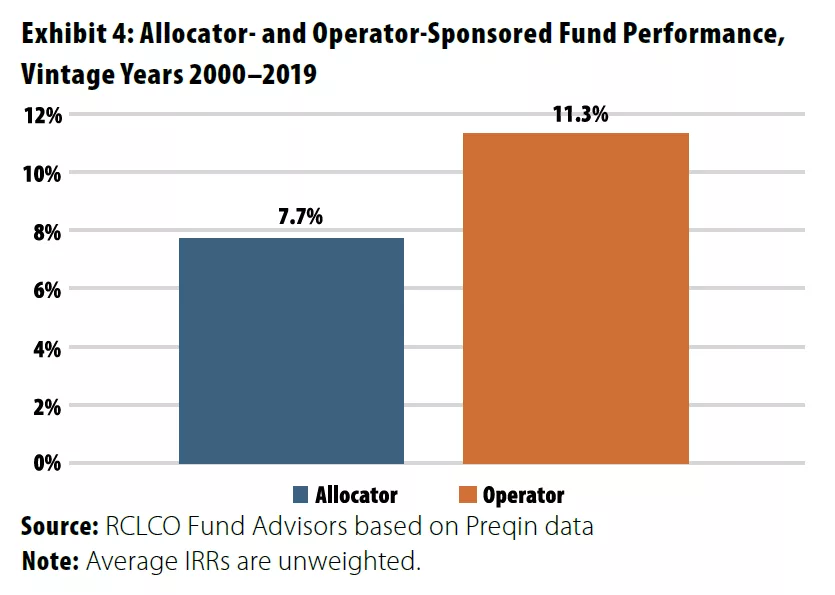 RFA PREA 2025 Fall Quarterly Exhibit 4 - Allocator and Operator Sponsored Fund Performance, Vintage Years 2000-2019