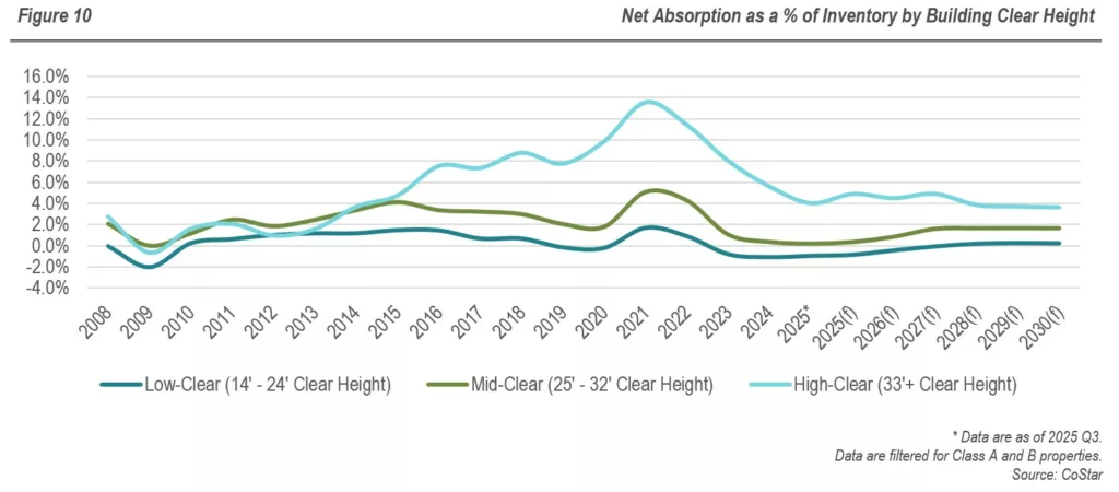 RFA - Industrial Real Estate Sector - Figure 10 - Net Absorption as a percentage of Inventory by Building Clear Height