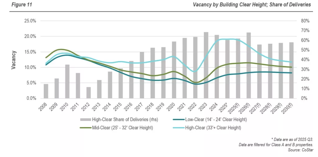 RFA - Industrial Real Estate Sector - Figure 11 - Vacancy by Building Clear Height Share of Deliveries