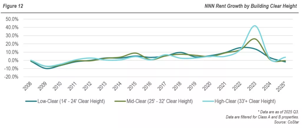 RFA - Industrial Real Estate Sector - Figure 12 - NNN Rent Growth by Building Clear Height
