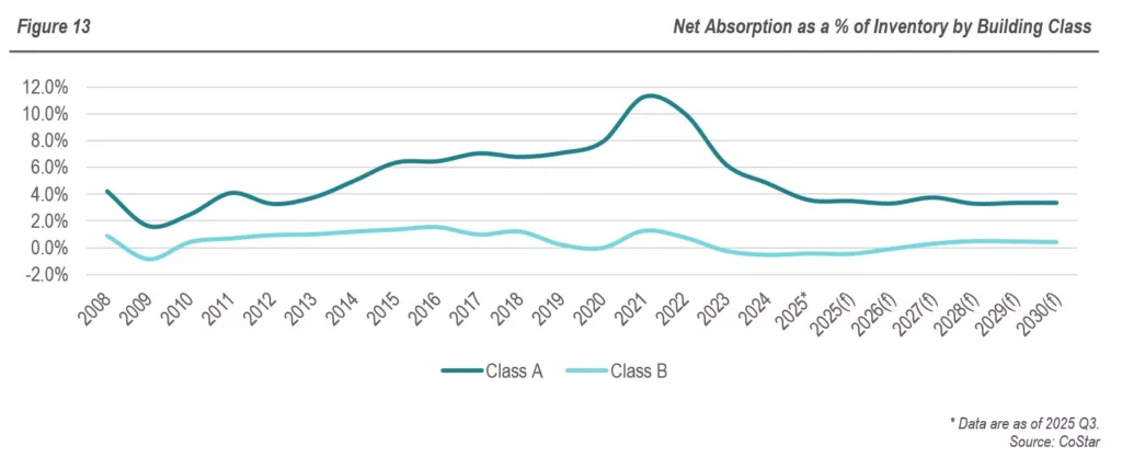 RFA - Industrial Real Estate Sector - Figure 13 - Net Absorption as a percentage of Inventory by Building Class