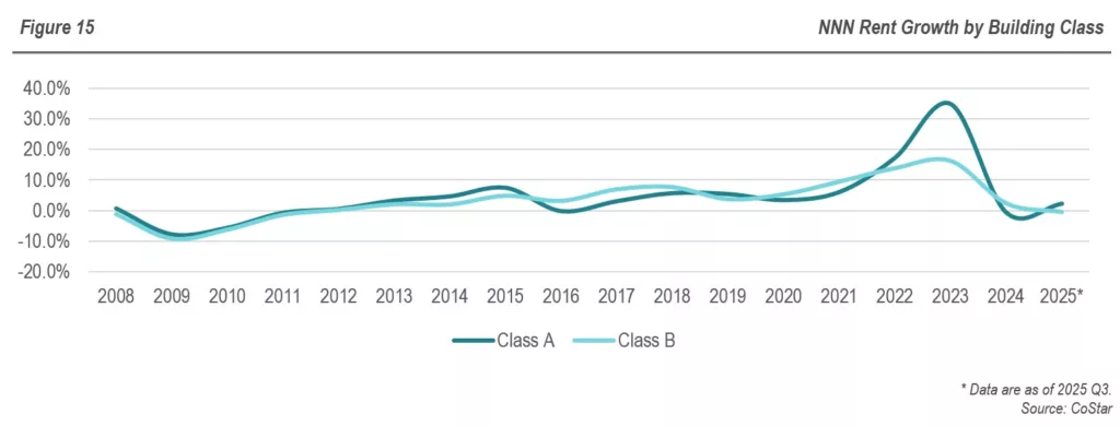RFA - Industrial Real Estate Sector - Figure 15 - NNN Rent Growth by Building Class