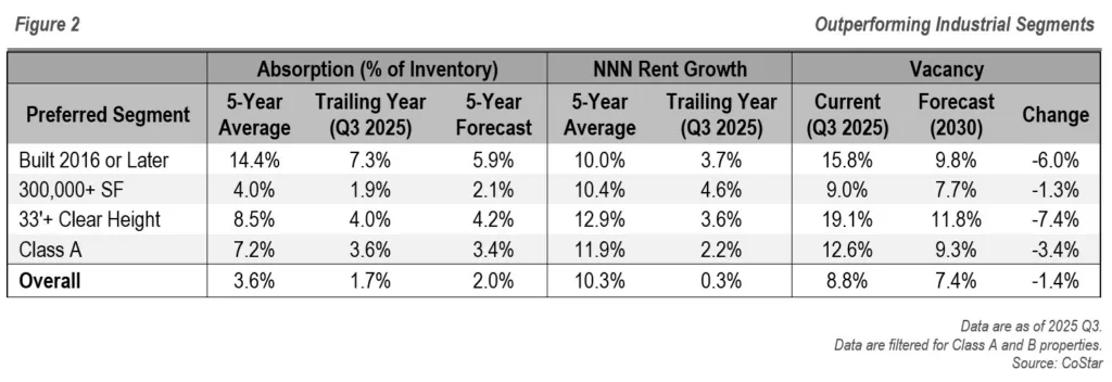 RFA - Industrial Real Estate Sector - Figure 2 - Outperforming Industrial Segments
