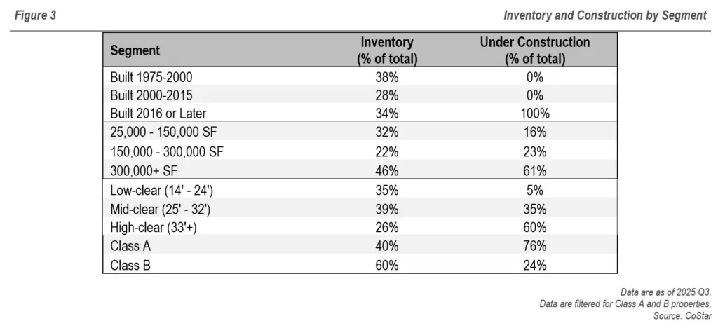 RFA - Industrial Real Estate Sector - Figure 3 - Inventory and Construction by Segment