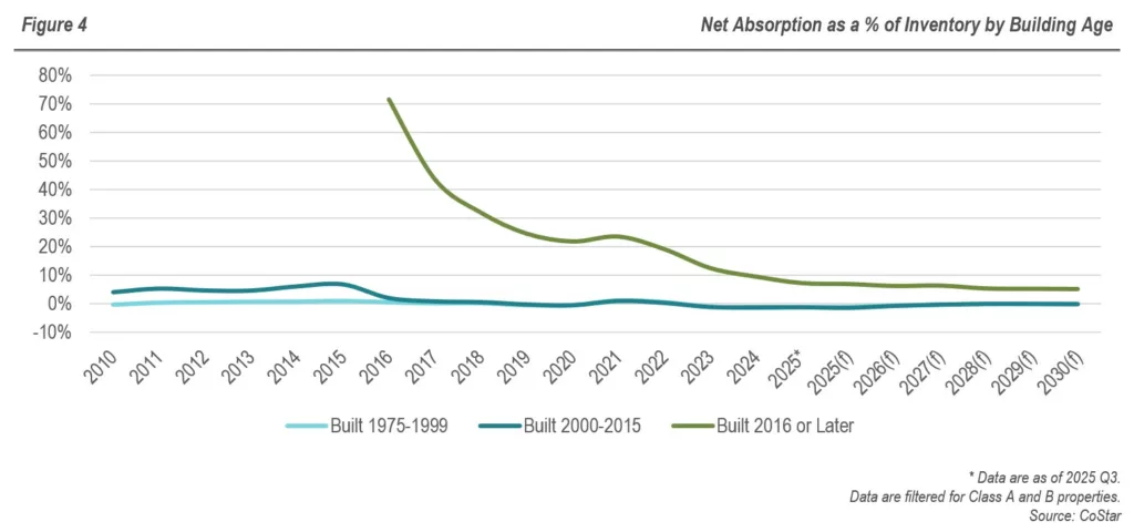 RFA - Industrial Real Estate Sector - Figure 4 - Net Absorption as a percent of Inventory by Building Age