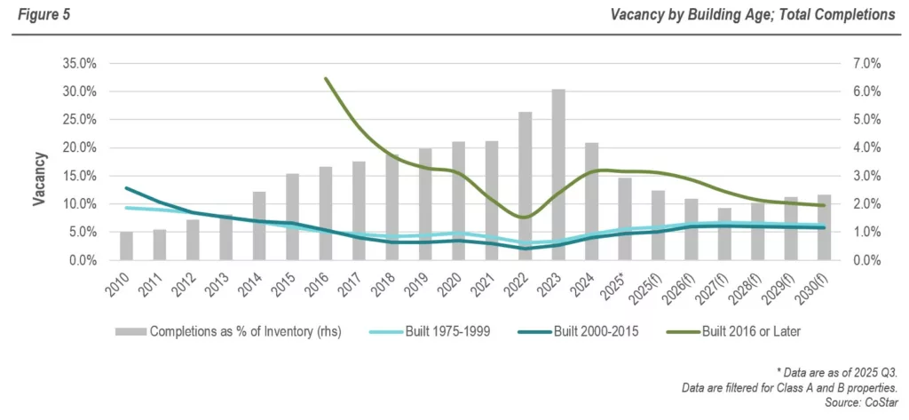 RFA - Industrial Real Estate Sector - Figure 5 - Vacancy by Building Age Total Completions