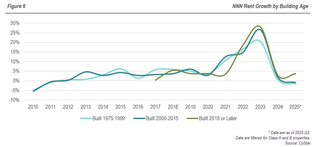 RFA - Industrial Real Estate Sector - Figure 6 - NNN Rent Growth by Building Age