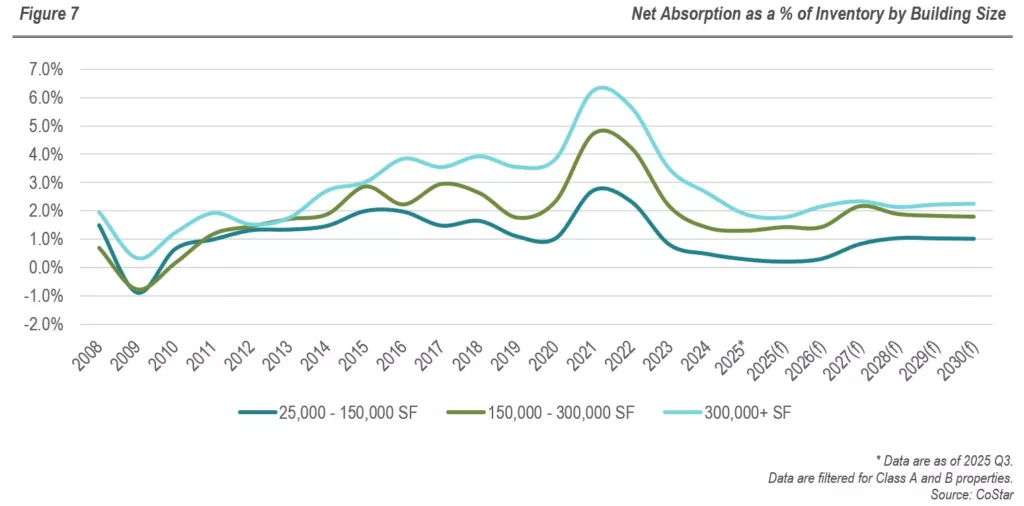 RFA - Industrial Real Estate Sector - Figure 7 - Net Absorption as a percentage of Inventory by Building Size