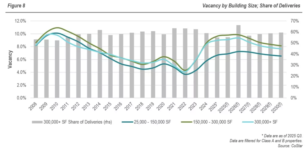 RFA - Industrial Real Estate Sector - Figure 8 - Vacancy by Building Size Share of Deliveries