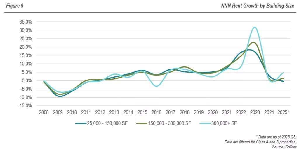 RFA - Industrial Real Estate Sector - Figure 9 - NNN Rent Growth by Building Size