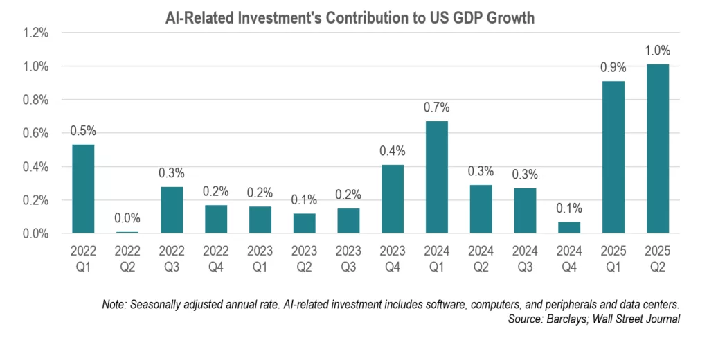 AI Related Investment's Contribution to US GDP Growth