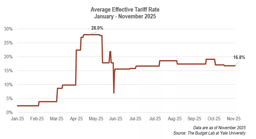 Average Effective Tariff Rate January - November 2025