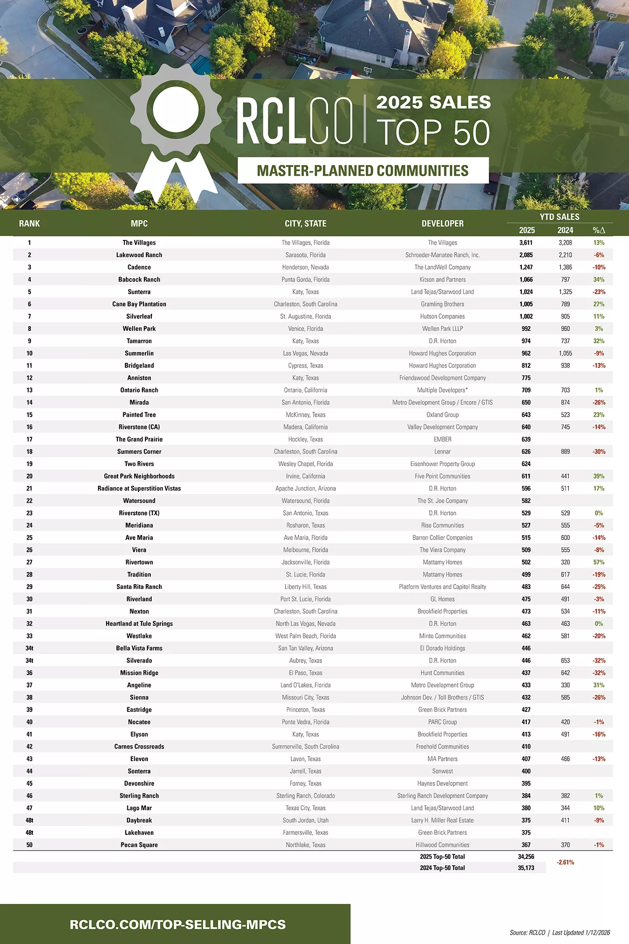 RCLCO - The Advisory - Top-Selling MPCs 2025
