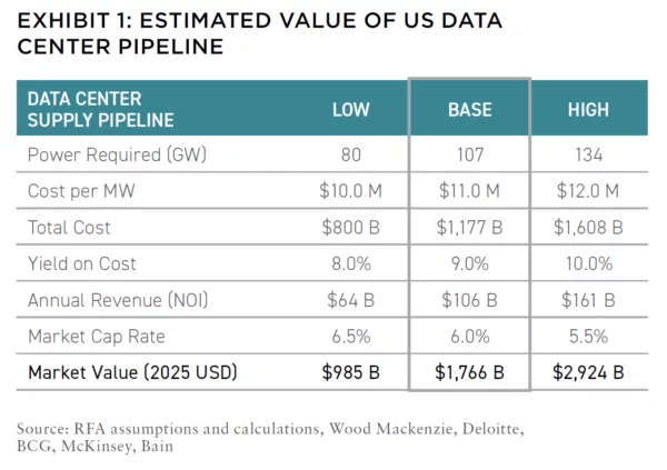 EXHIBIT 1-Estimated Value of US Data Center Pipeline
